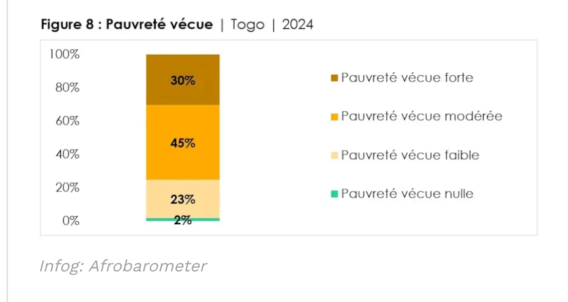 Togolais en situation de précarité