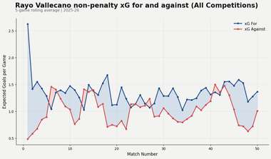 Rayo Vallecano xG