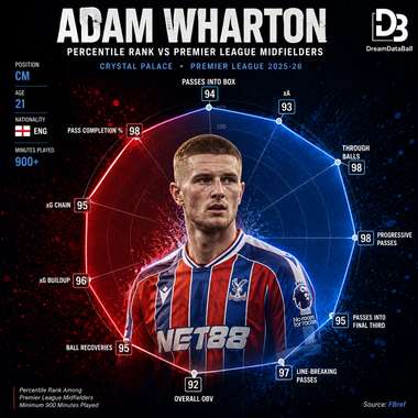 Adam Wharton profil