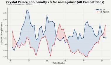 Crystal Palace xG