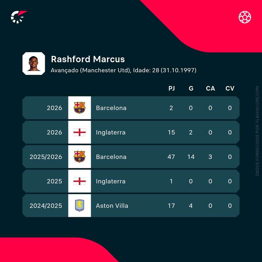 Statistiques de Rashford en Liga